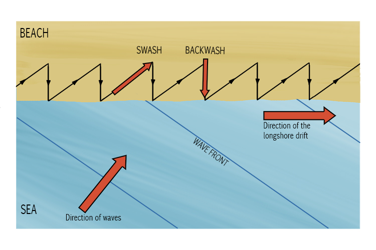 Swash – Think of swash as water coming from the side and washing the sand.